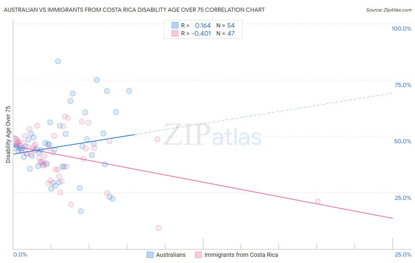 Australian vs Immigrants from Costa Rica Disability Age Over 75