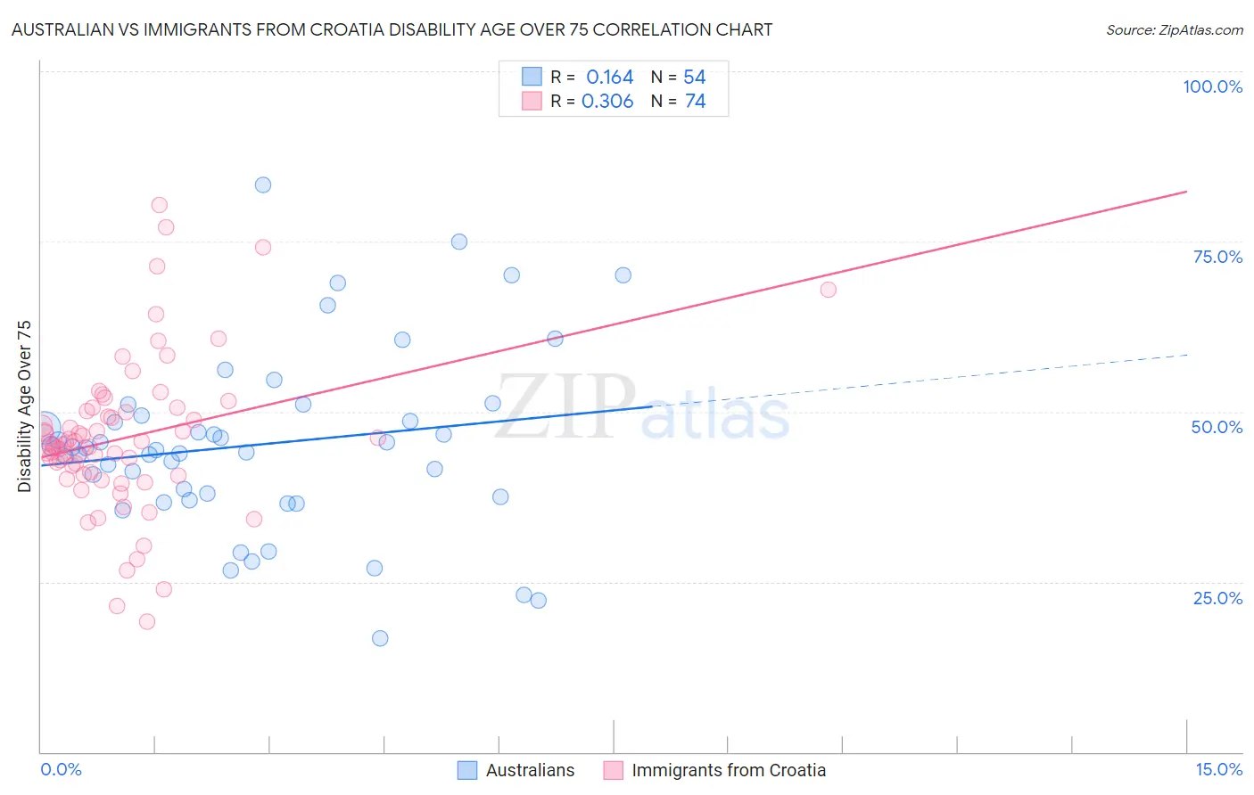 Australian vs Immigrants from Croatia Disability Age Over 75