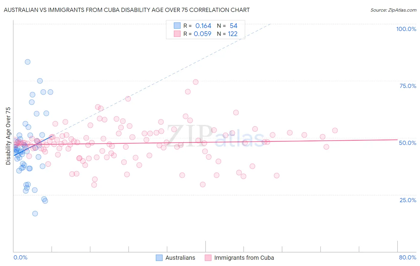 Australian vs Immigrants from Cuba Disability Age Over 75