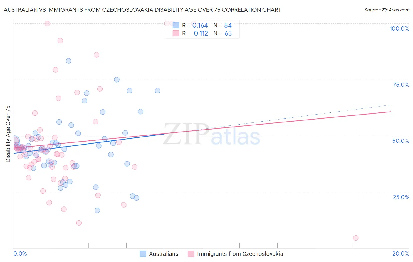 Australian vs Immigrants from Czechoslovakia Disability Age Over 75