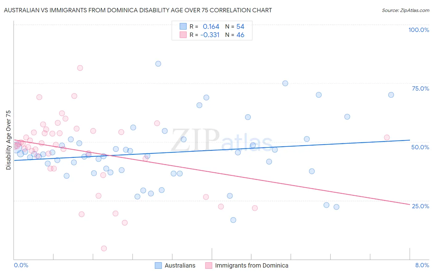 Australian vs Immigrants from Dominica Disability Age Over 75