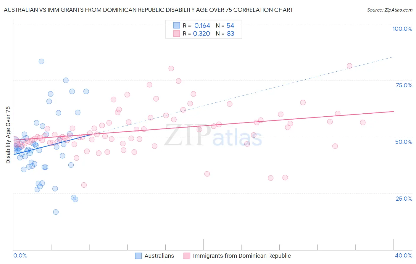 Australian vs Immigrants from Dominican Republic Disability Age Over 75