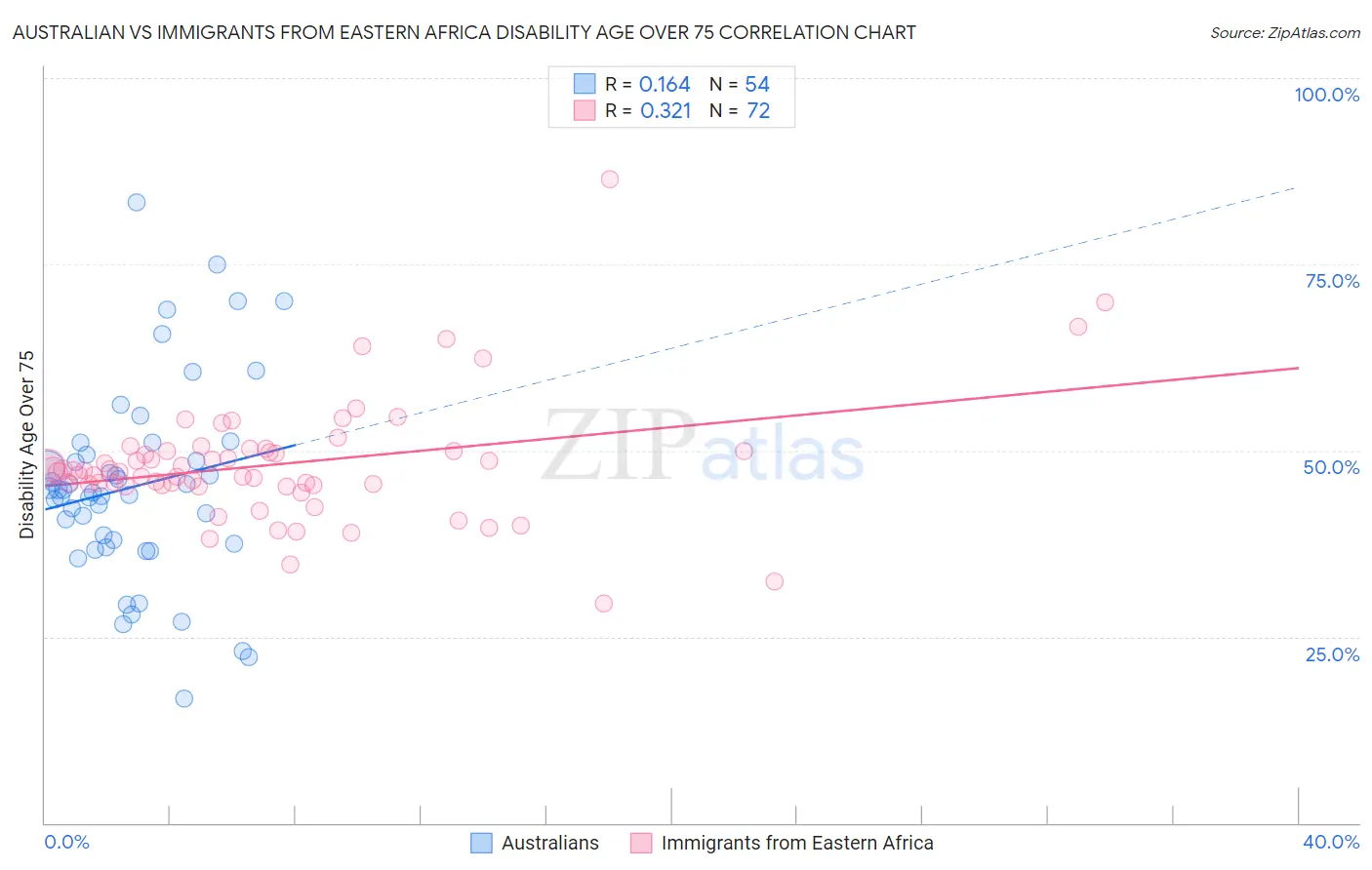 Australian vs Immigrants from Eastern Africa Disability Age Over 75