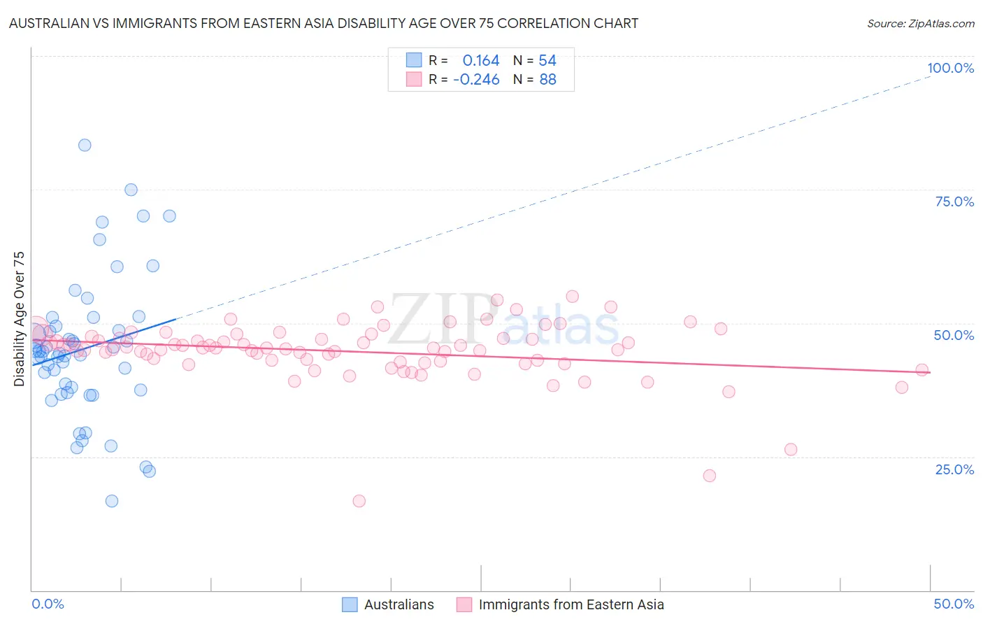 Australian vs Immigrants from Eastern Asia Disability Age Over 75