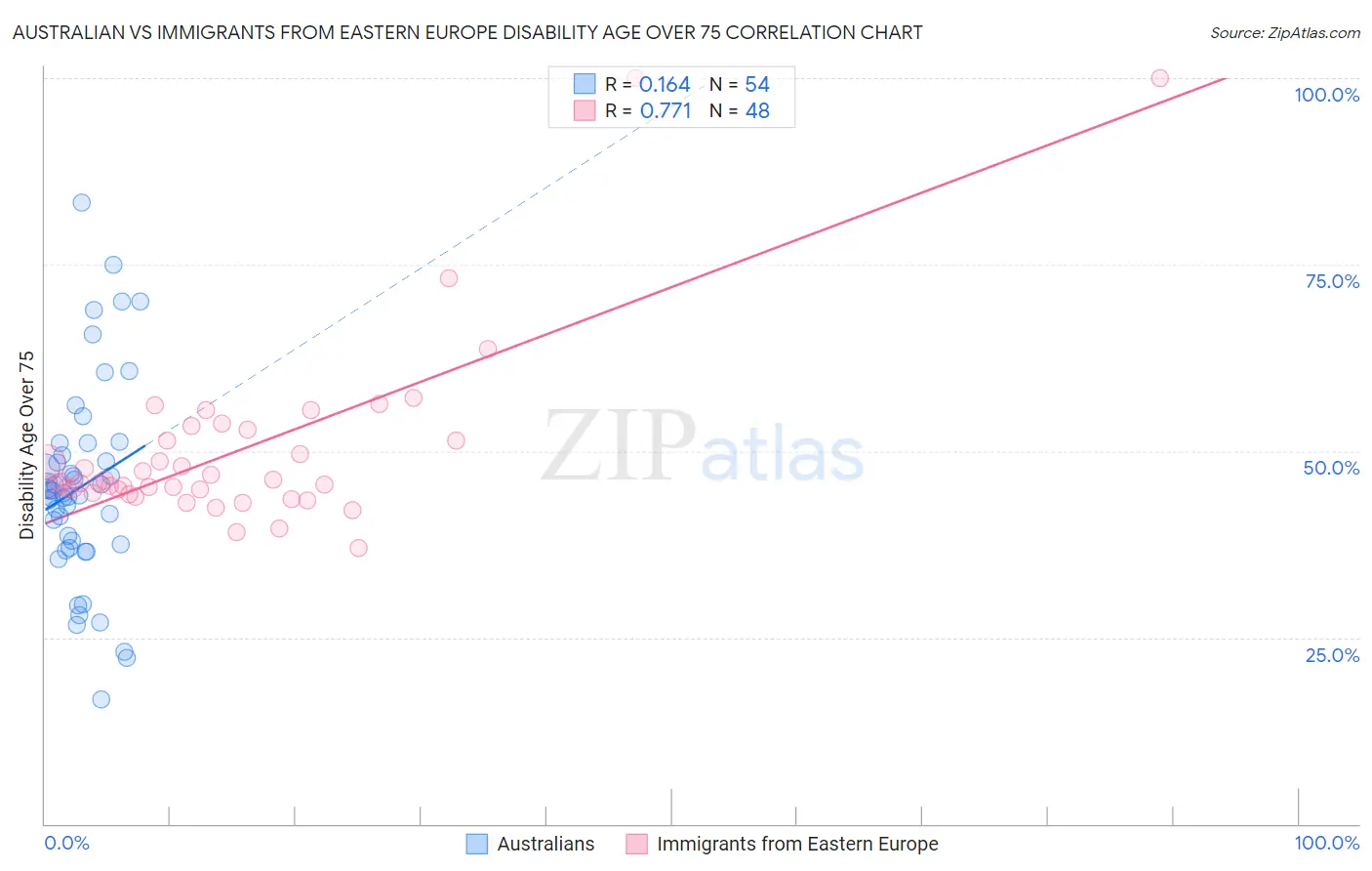 Australian vs Immigrants from Eastern Europe Disability Age Over 75