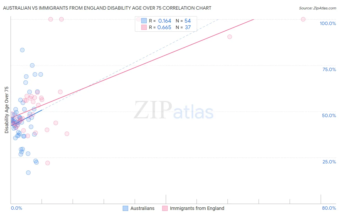 Australian vs Immigrants from England Disability Age Over 75