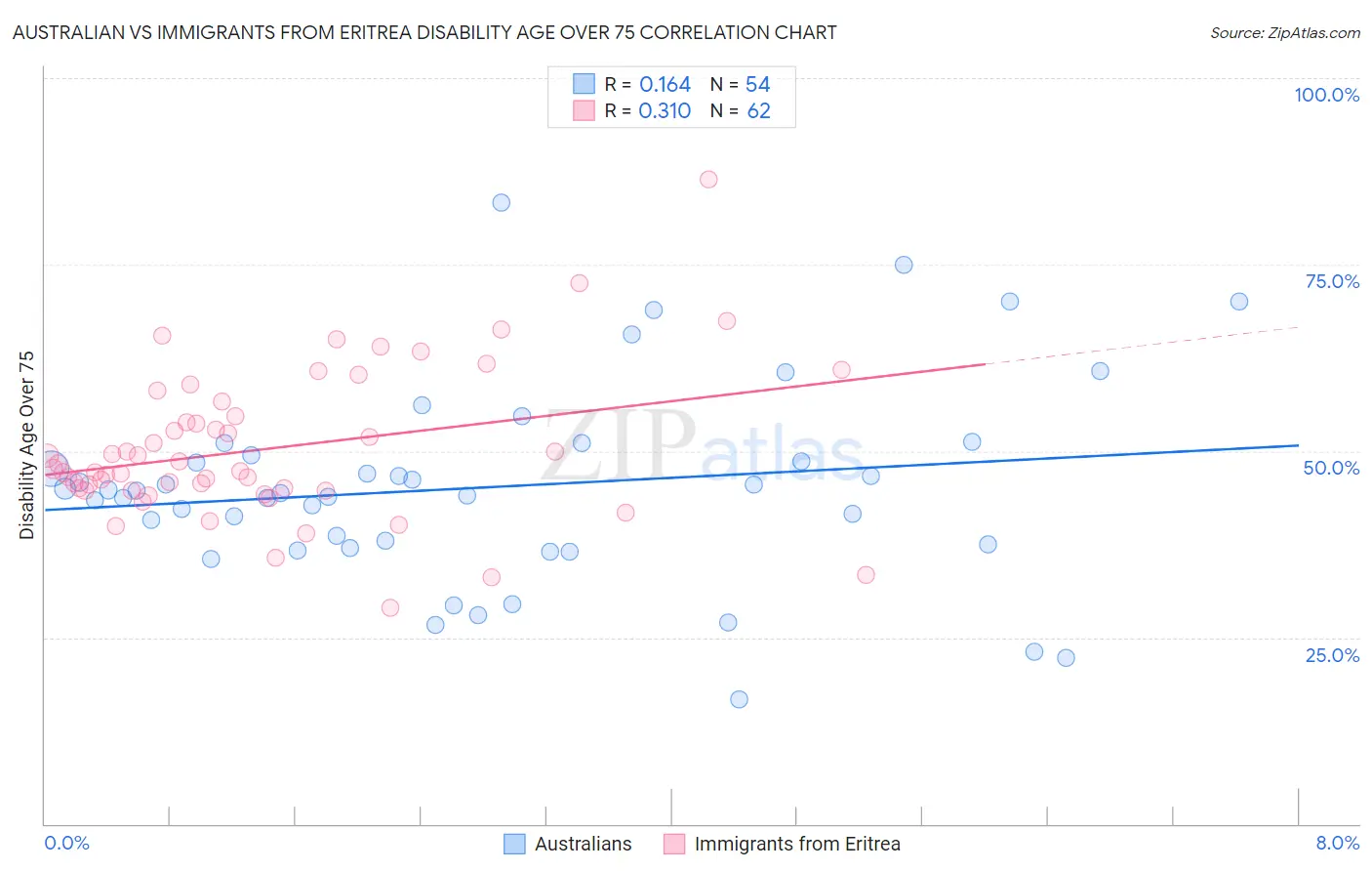 Australian vs Immigrants from Eritrea Disability Age Over 75