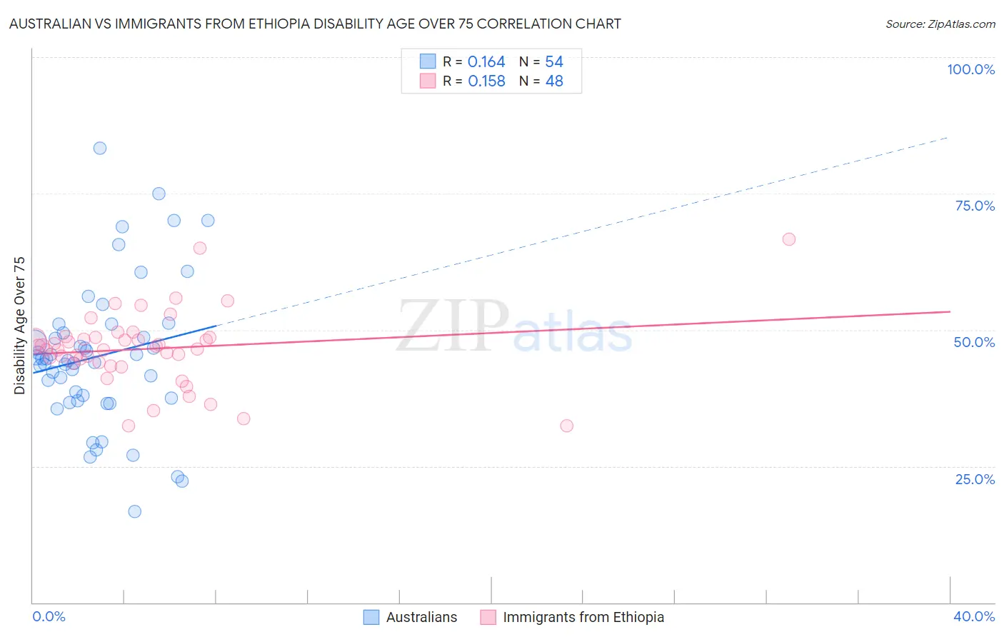 Australian vs Immigrants from Ethiopia Disability Age Over 75