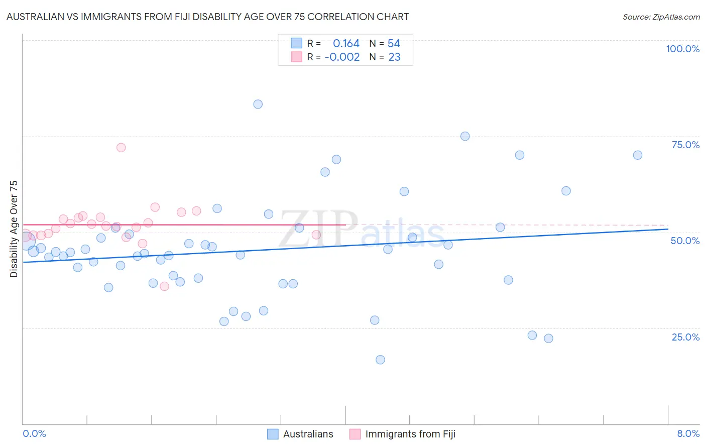 Australian vs Immigrants from Fiji Disability Age Over 75