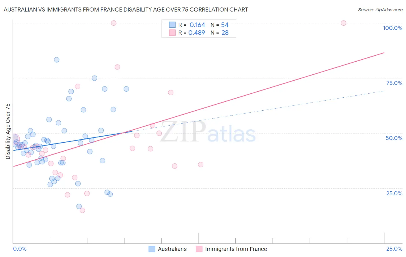 Australian vs Immigrants from France Disability Age Over 75