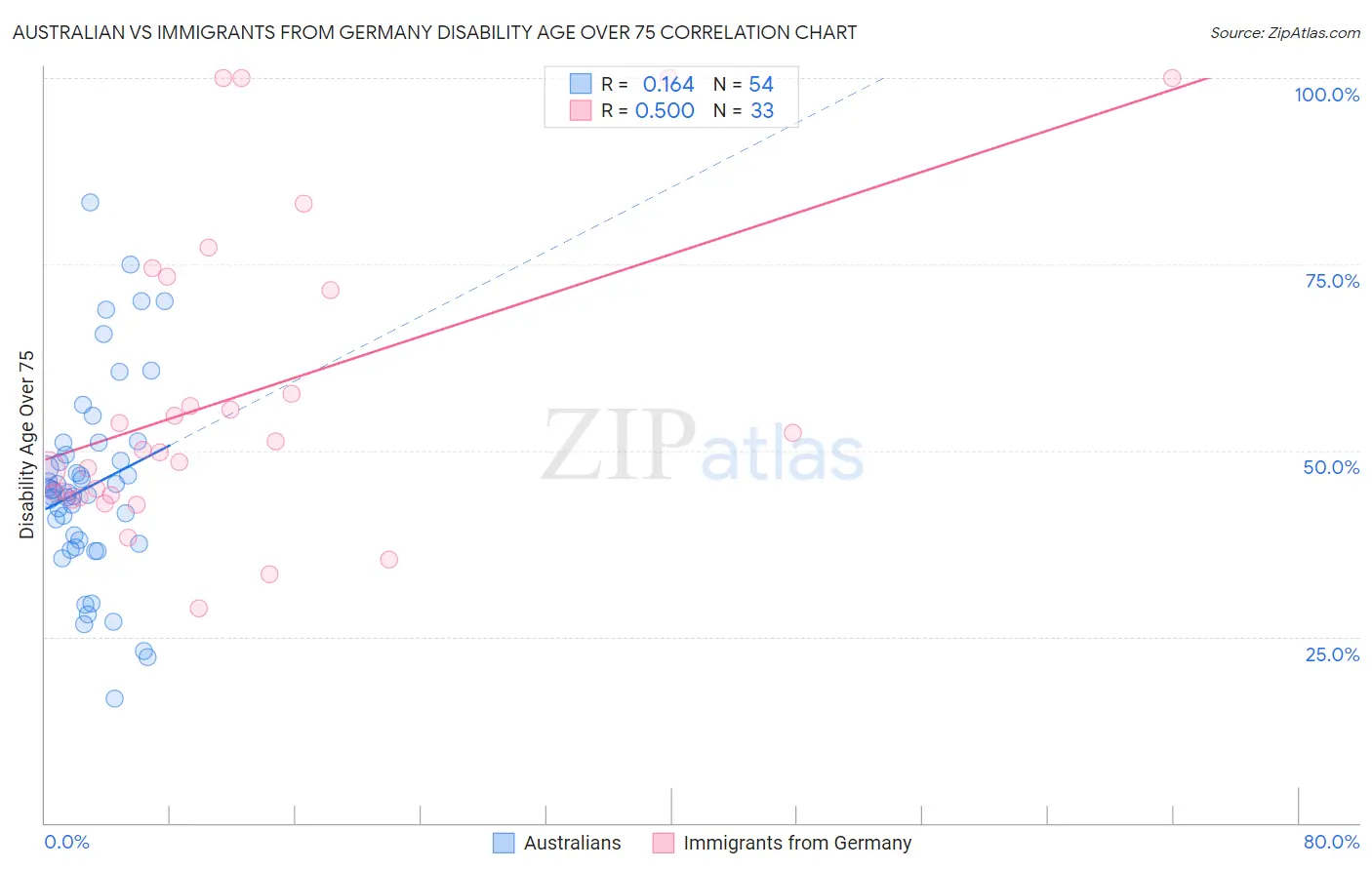 Australian vs Immigrants from Germany Disability Age Over 75