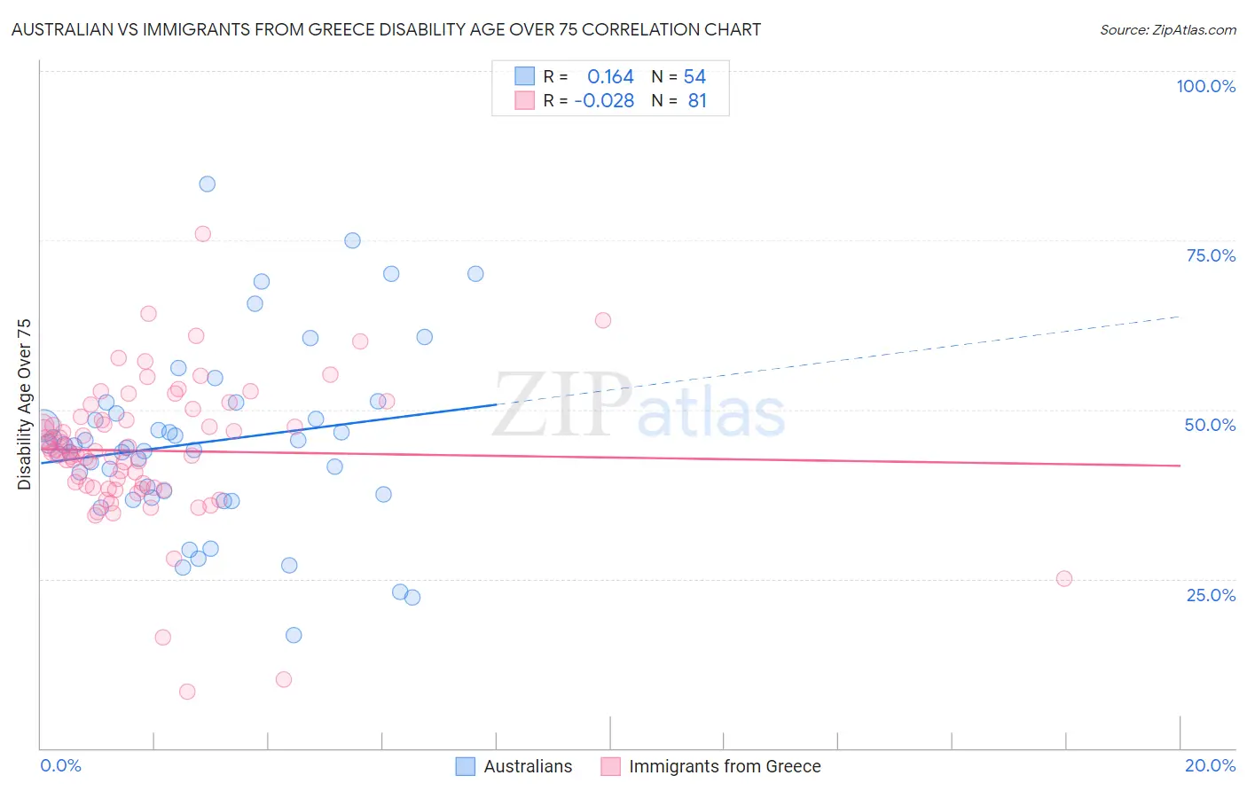 Australian vs Immigrants from Greece Disability Age Over 75