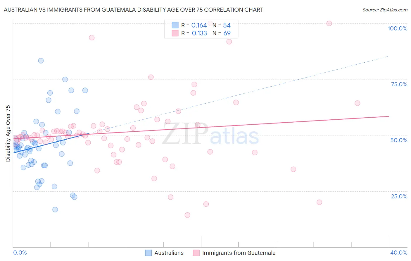 Australian vs Immigrants from Guatemala Disability Age Over 75