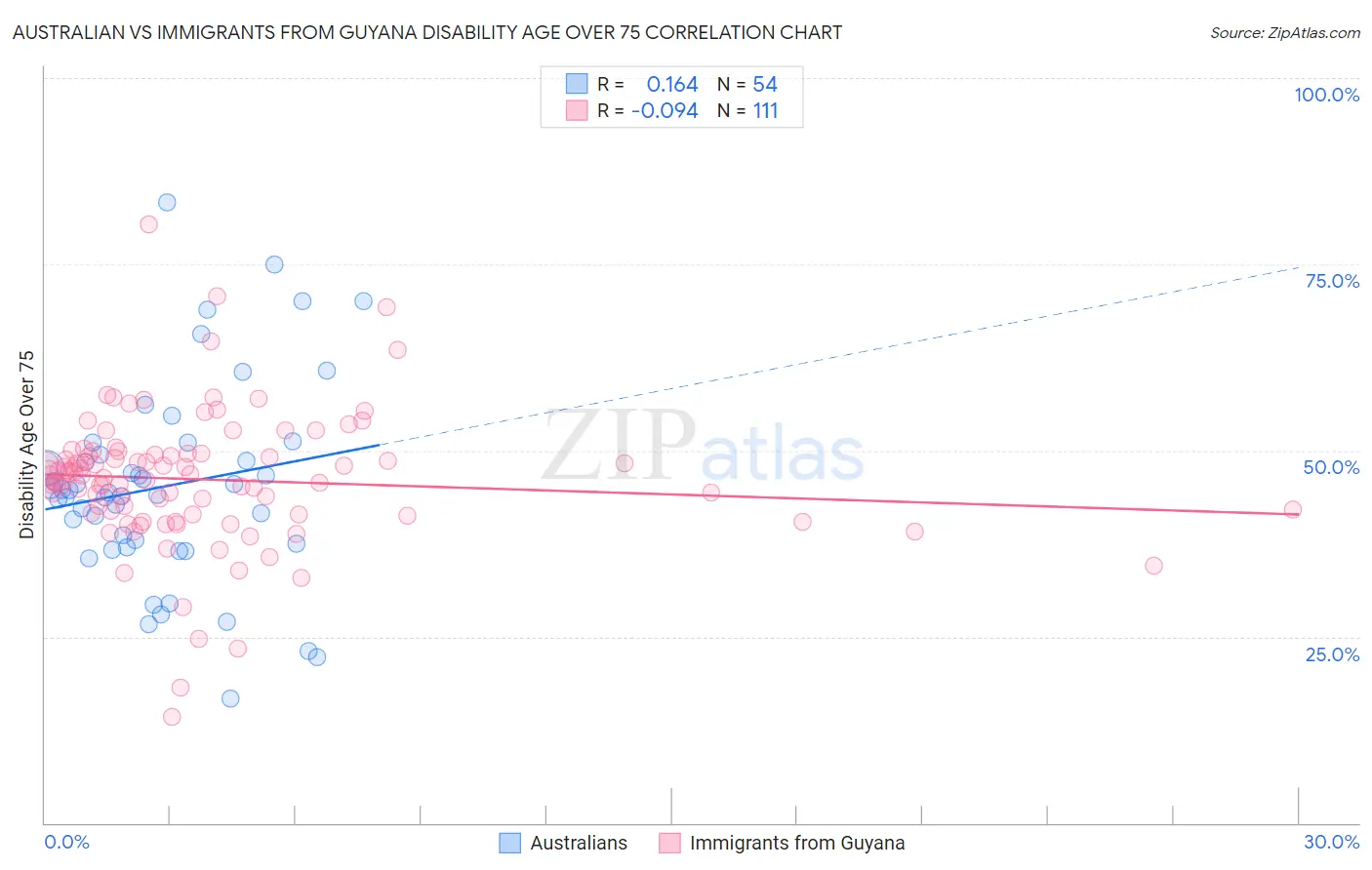 Australian vs Immigrants from Guyana Disability Age Over 75
