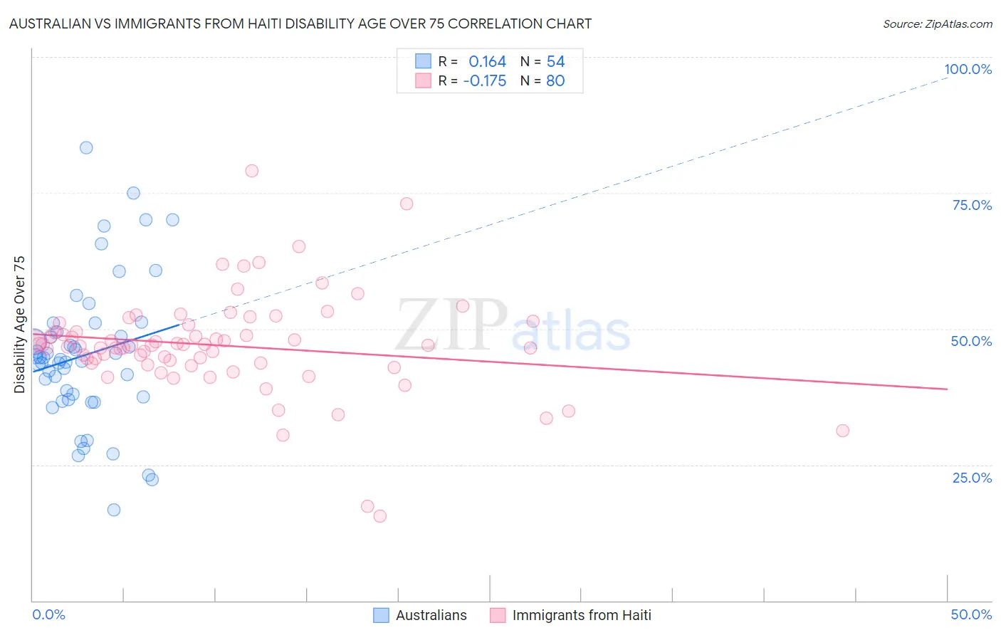 Australian vs Immigrants from Haiti Disability Age Over 75