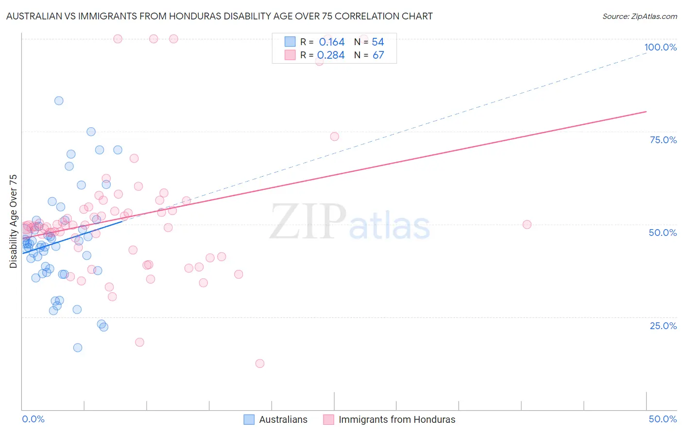 Australian vs Immigrants from Honduras Disability Age Over 75