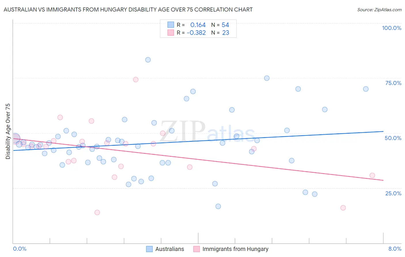 Australian vs Immigrants from Hungary Disability Age Over 75