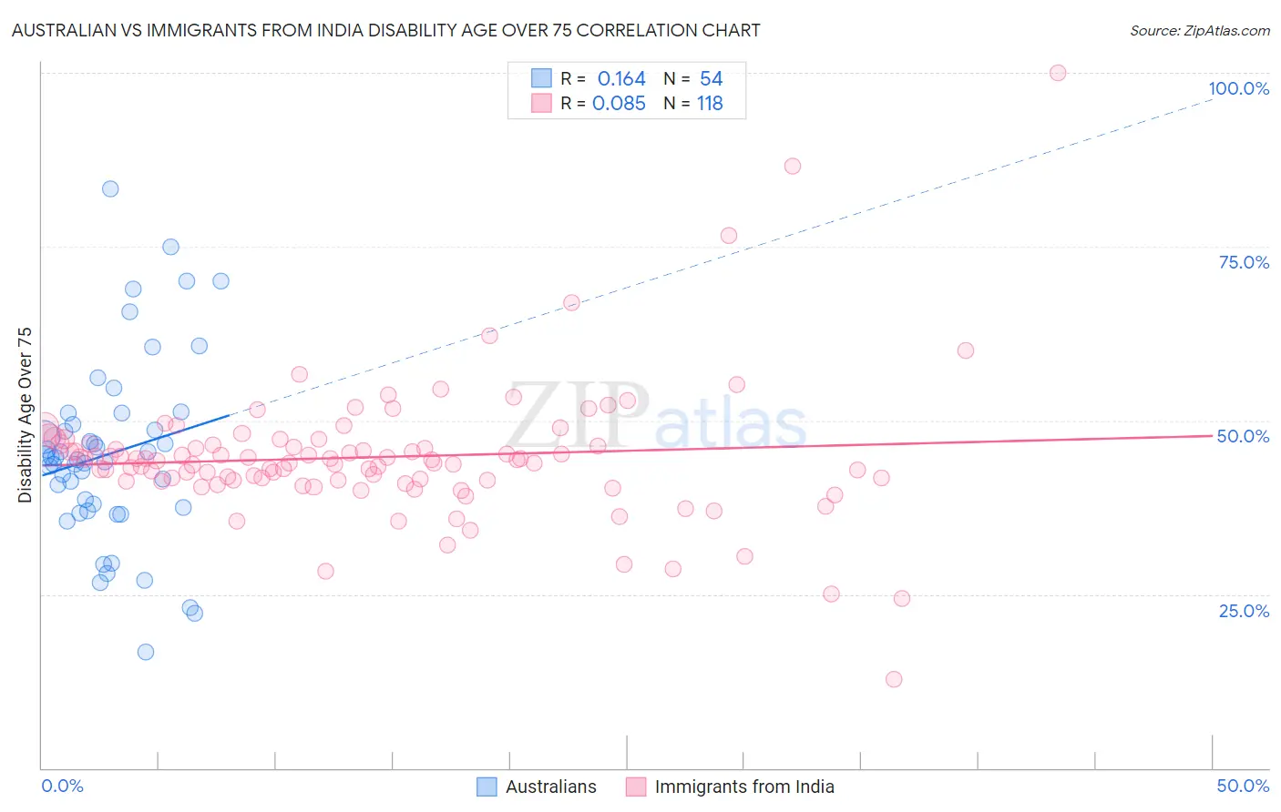 Australian vs Immigrants from India Disability Age Over 75