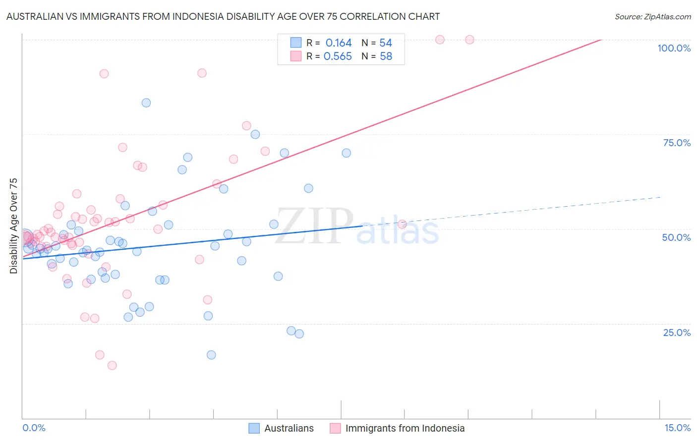 Australian vs Immigrants from Indonesia Disability Age Over 75