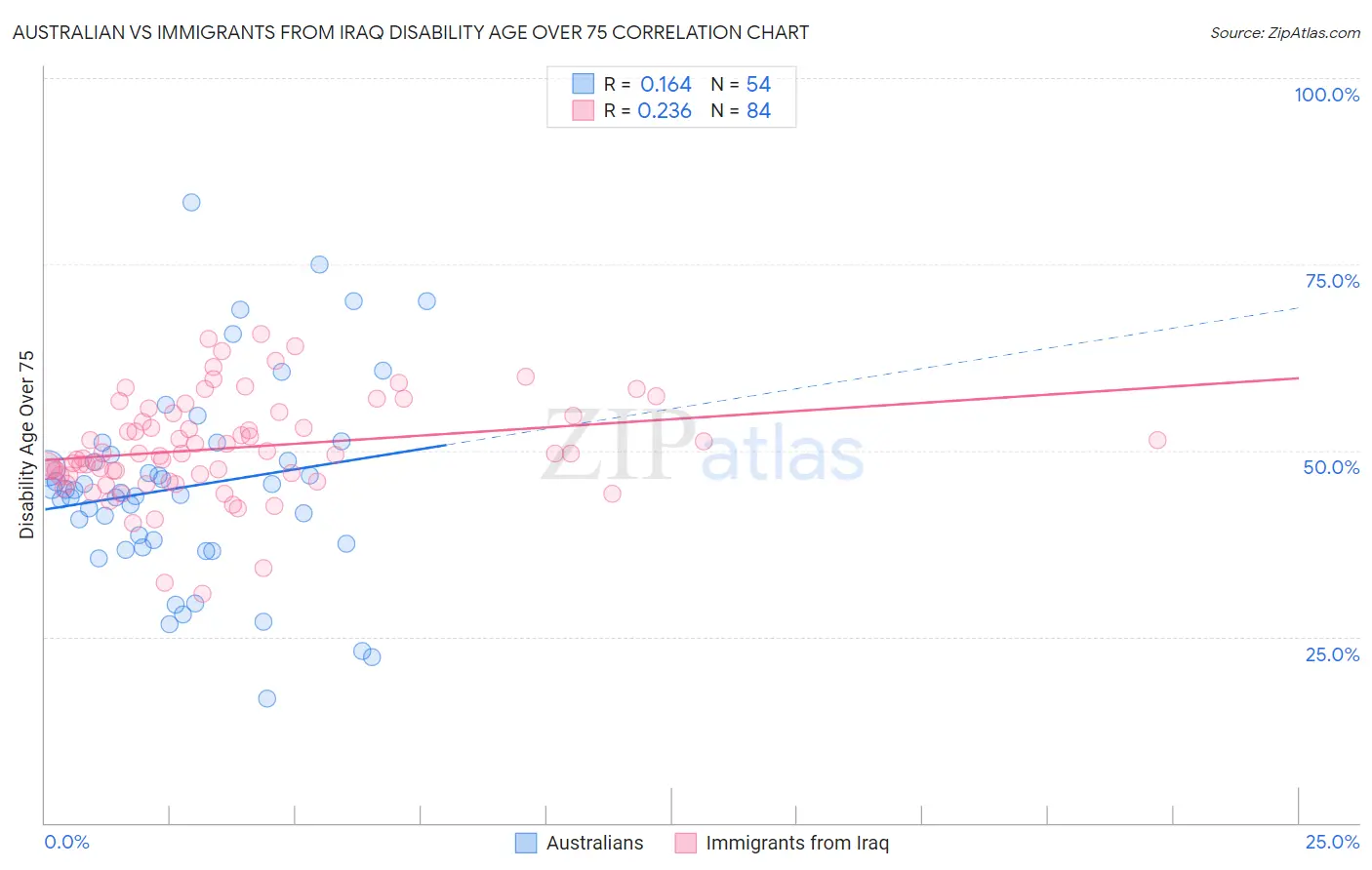 Australian vs Immigrants from Iraq Disability Age Over 75