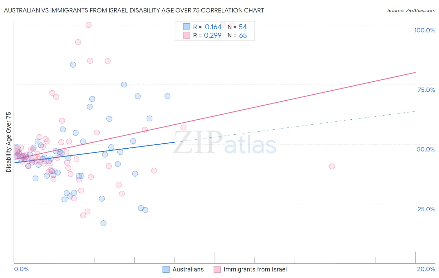 Australian vs Immigrants from Israel Disability Age Over 75