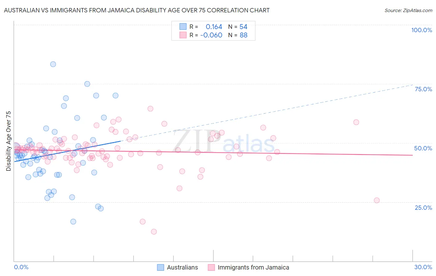 Australian vs Immigrants from Jamaica Disability Age Over 75