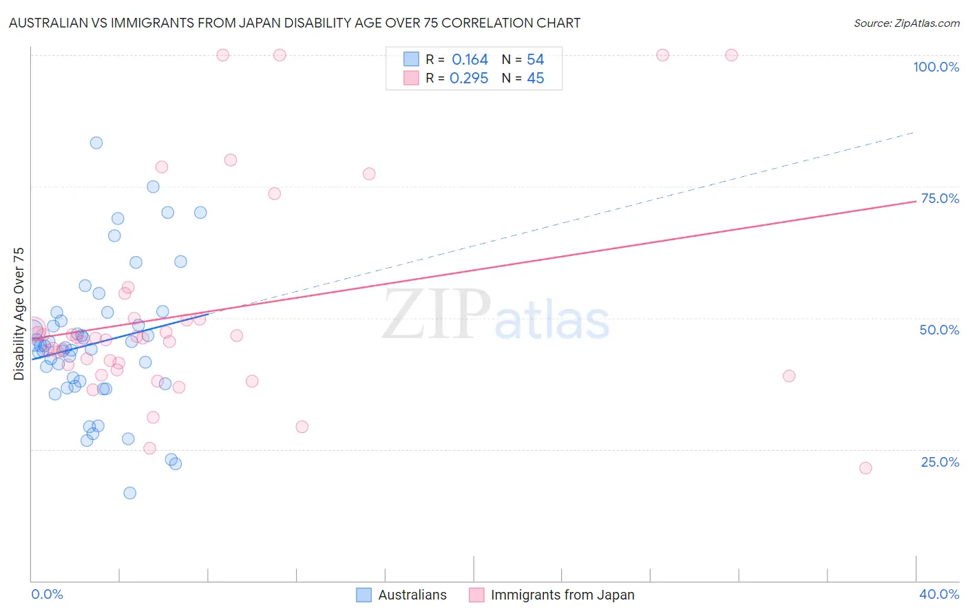 Australian vs Immigrants from Japan Disability Age Over 75