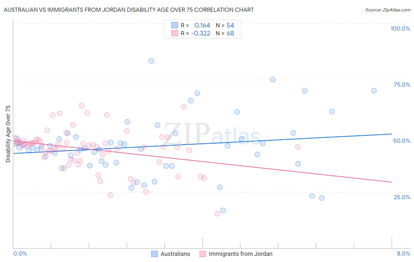 Australian vs Immigrants from Jordan Disability Age Over 75