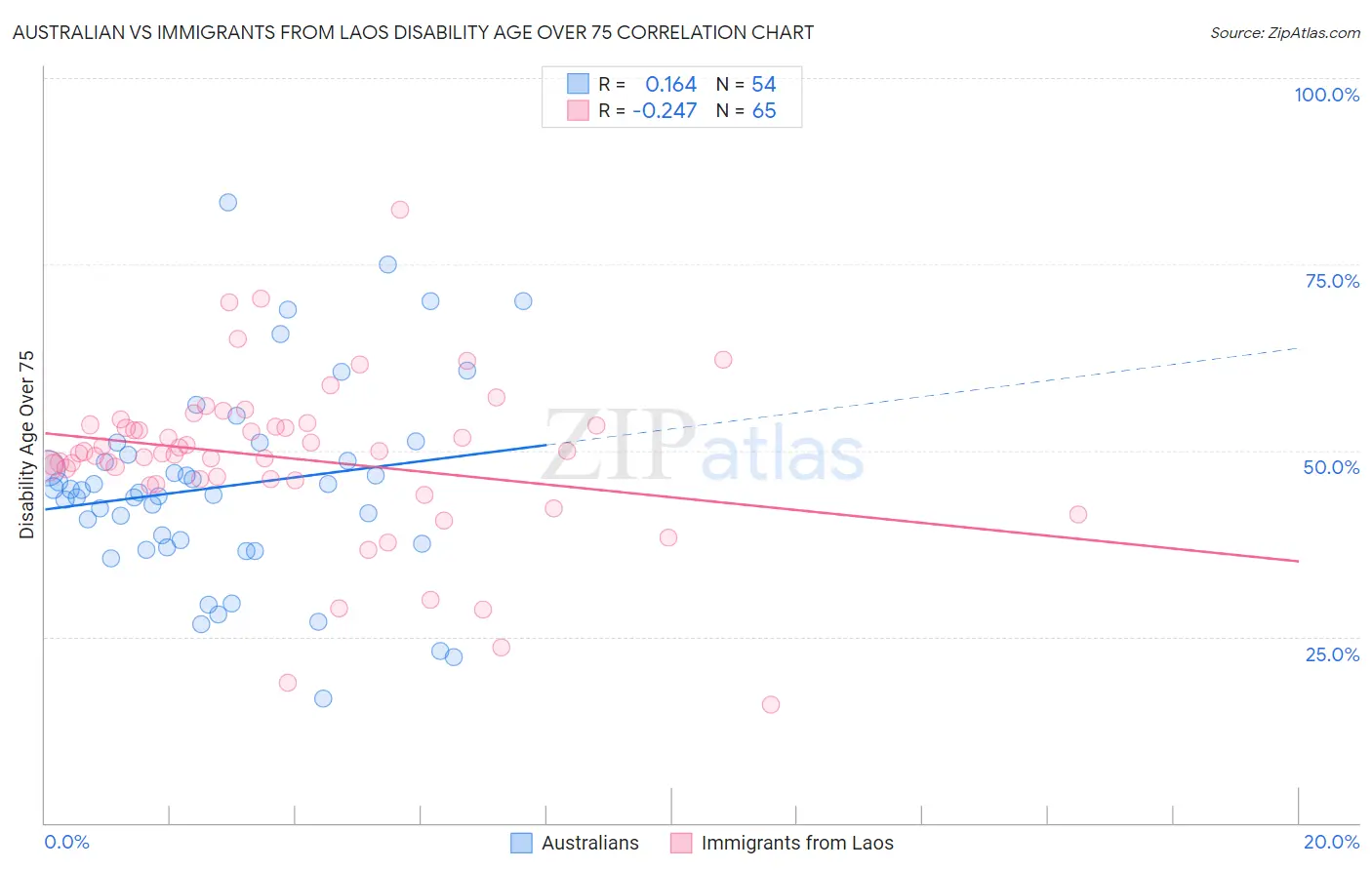 Australian vs Immigrants from Laos Disability Age Over 75