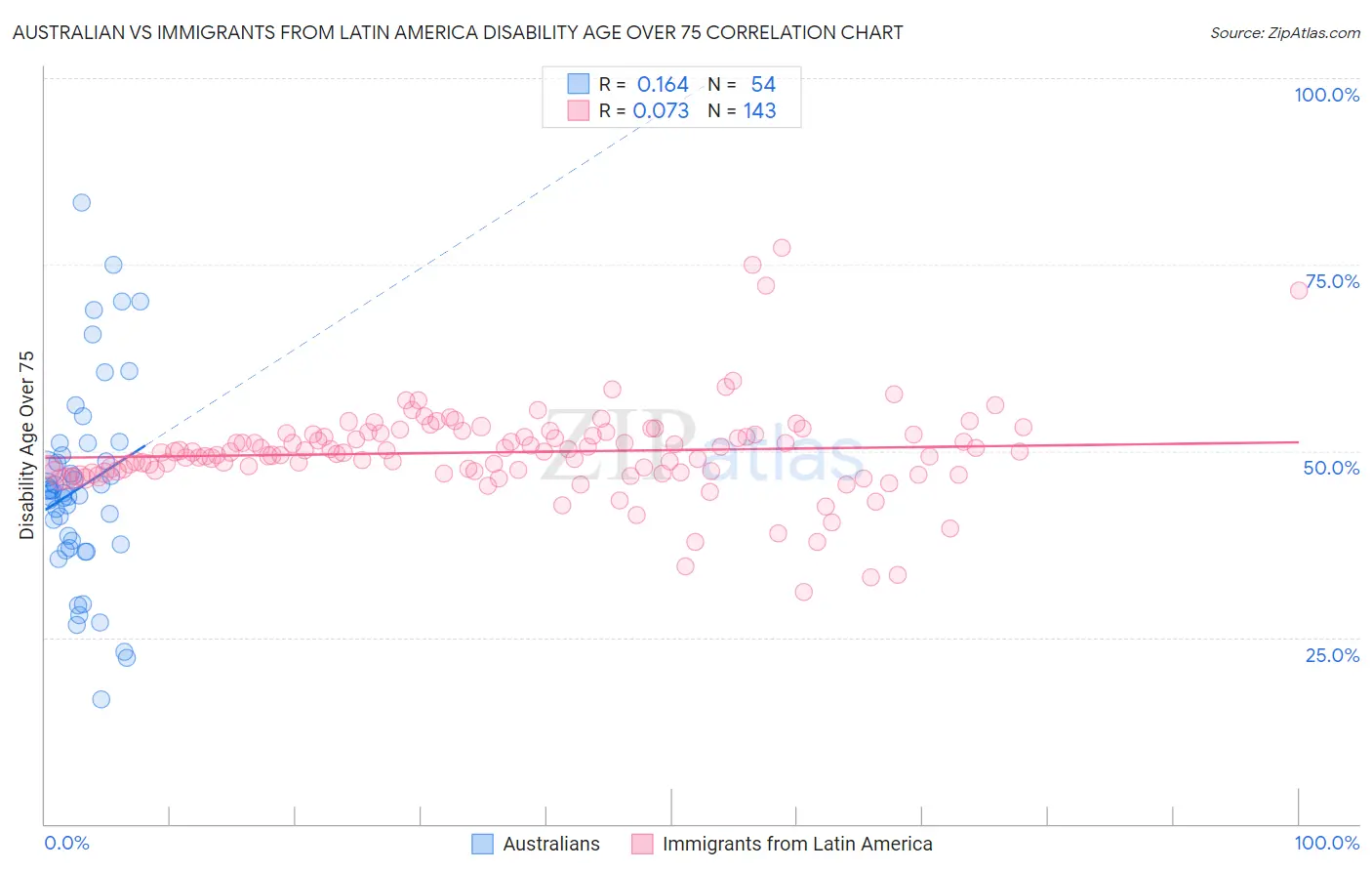 Australian vs Immigrants from Latin America Disability Age Over 75