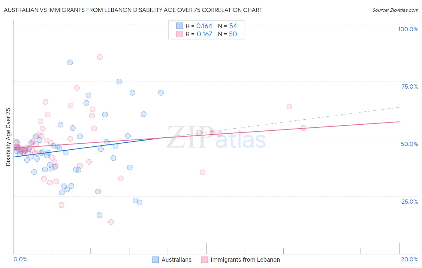 Australian vs Immigrants from Lebanon Disability Age Over 75