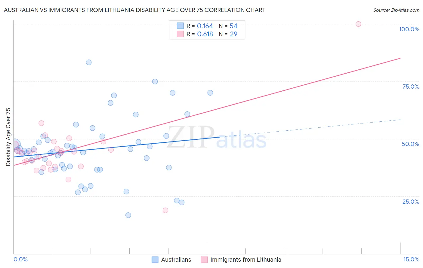 Australian vs Immigrants from Lithuania Disability Age Over 75