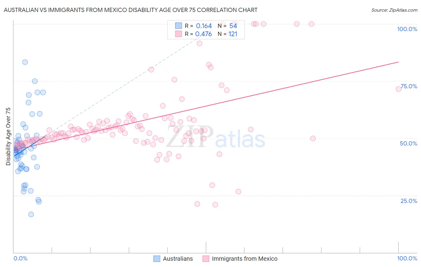 Australian vs Immigrants from Mexico Disability Age Over 75