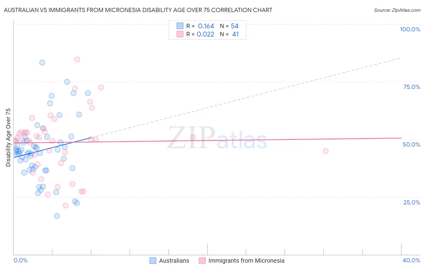 Australian vs Immigrants from Micronesia Disability Age Over 75