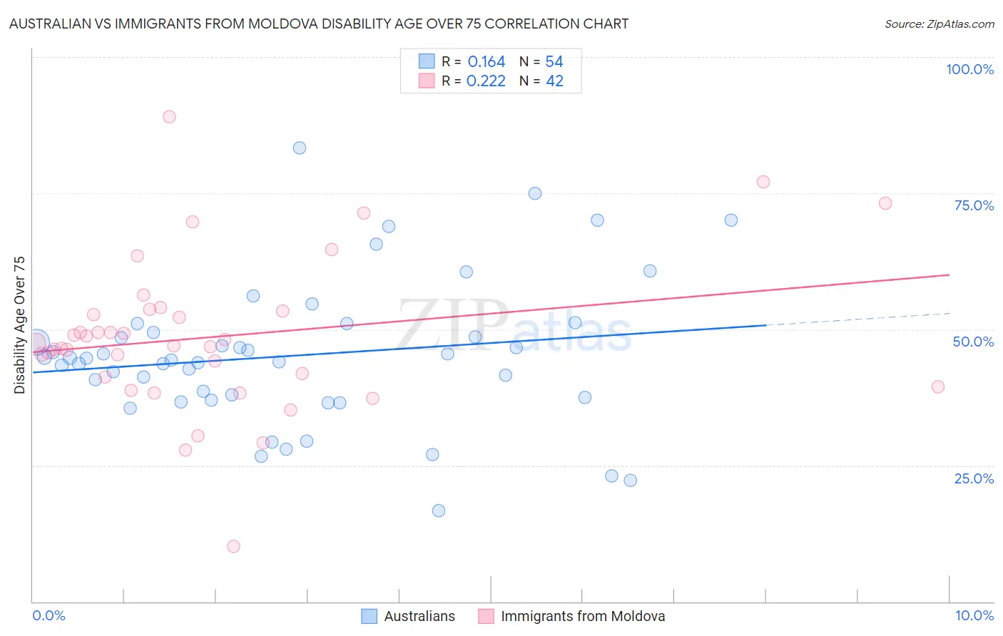 Australian vs Immigrants from Moldova Disability Age Over 75