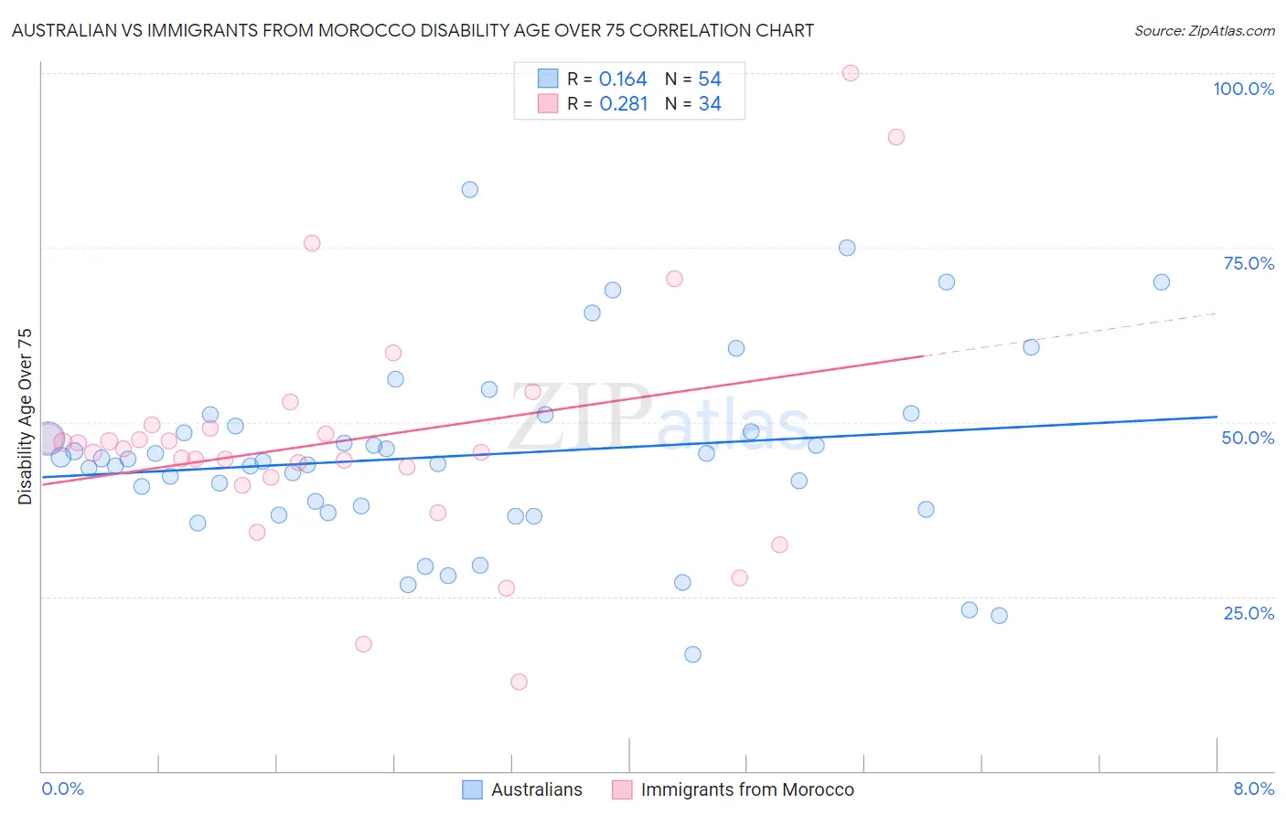 Australian vs Immigrants from Morocco Disability Age Over 75