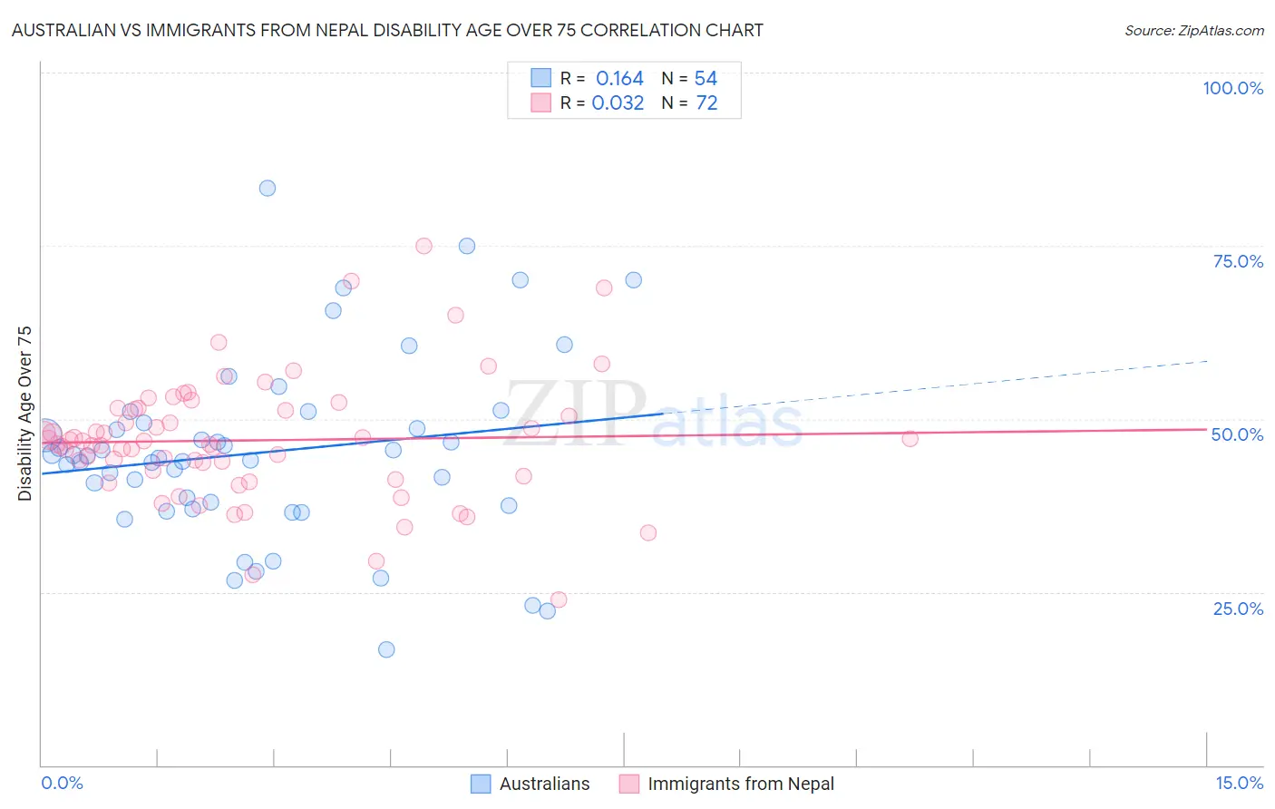 Australian vs Immigrants from Nepal Disability Age Over 75