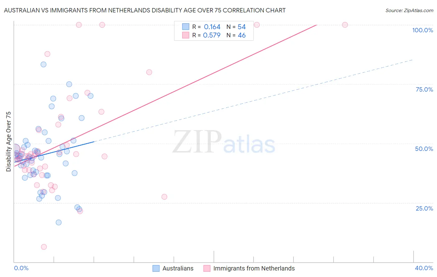 Australian vs Immigrants from Netherlands Disability Age Over 75