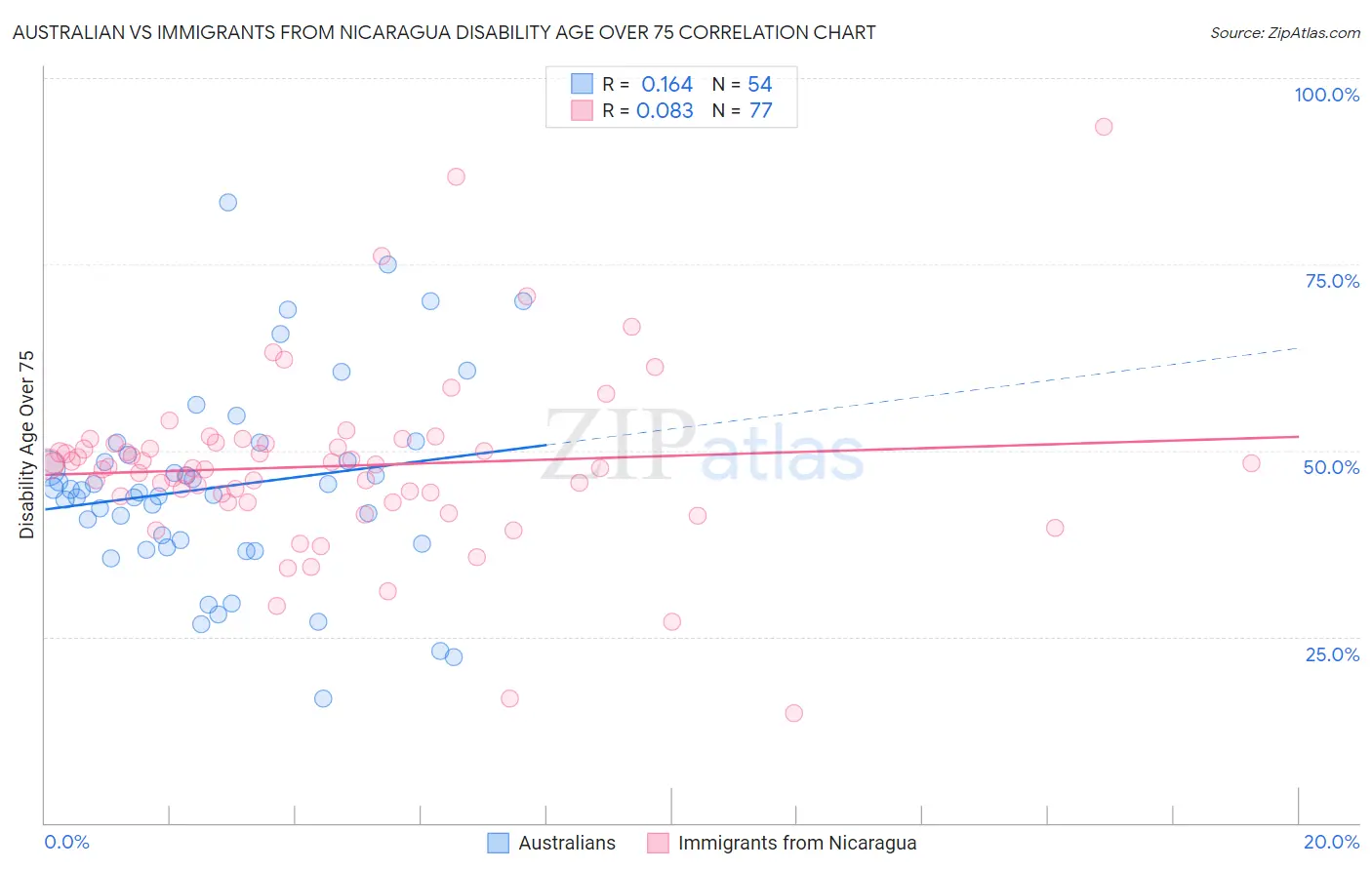 Australian vs Immigrants from Nicaragua Disability Age Over 75