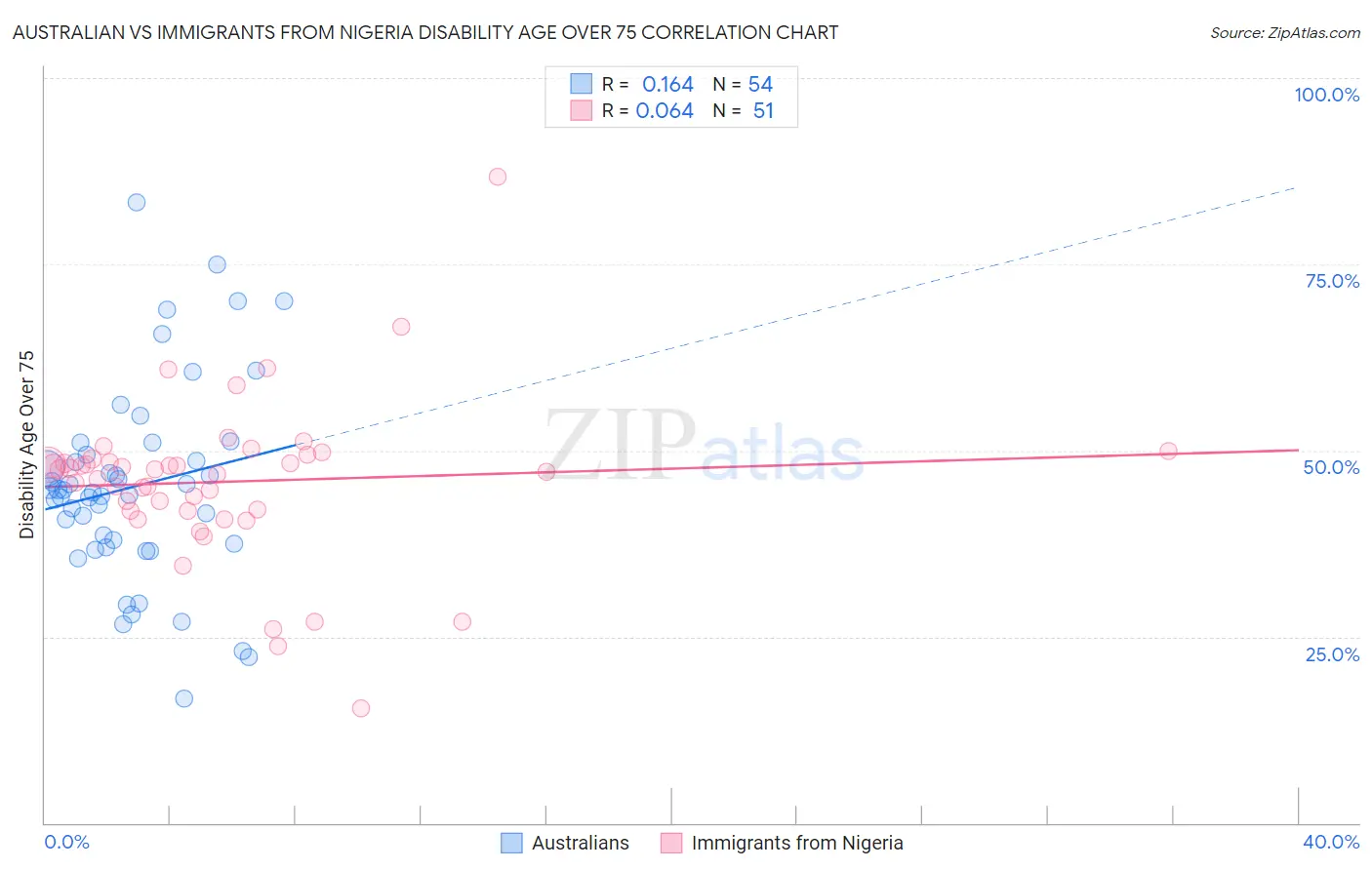 Australian vs Immigrants from Nigeria Disability Age Over 75