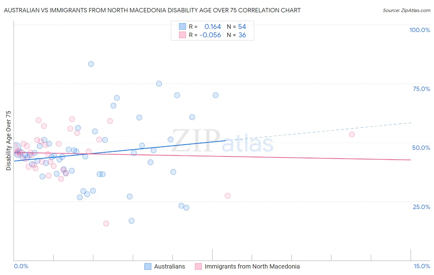 Australian vs Immigrants from North Macedonia Disability Age Over 75