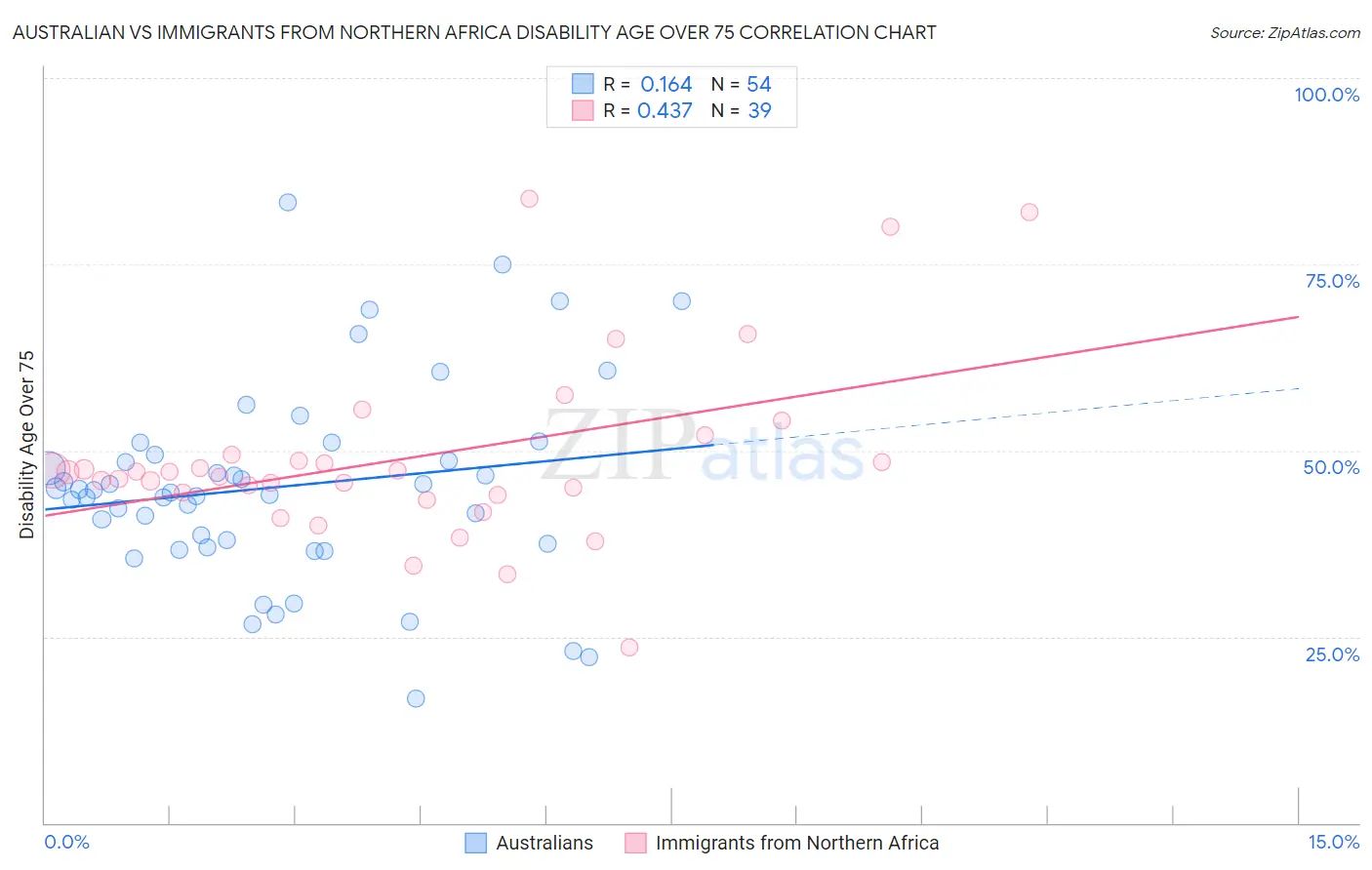 Australian vs Immigrants from Northern Africa Disability Age Over 75