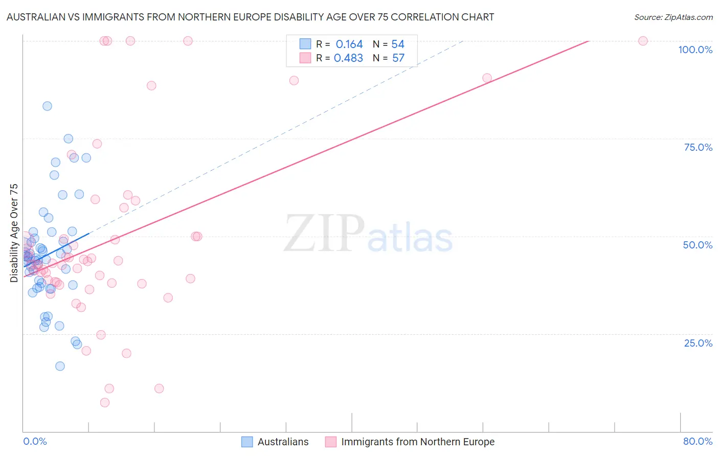 Australian vs Immigrants from Northern Europe Disability Age Over 75