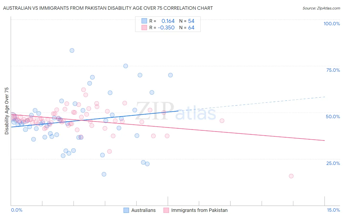Australian vs Immigrants from Pakistan Disability Age Over 75