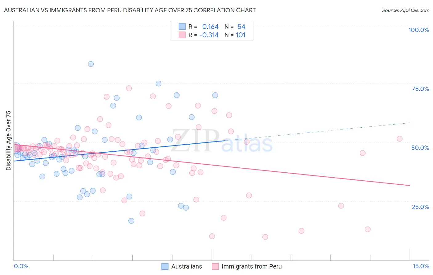 Australian vs Immigrants from Peru Disability Age Over 75
