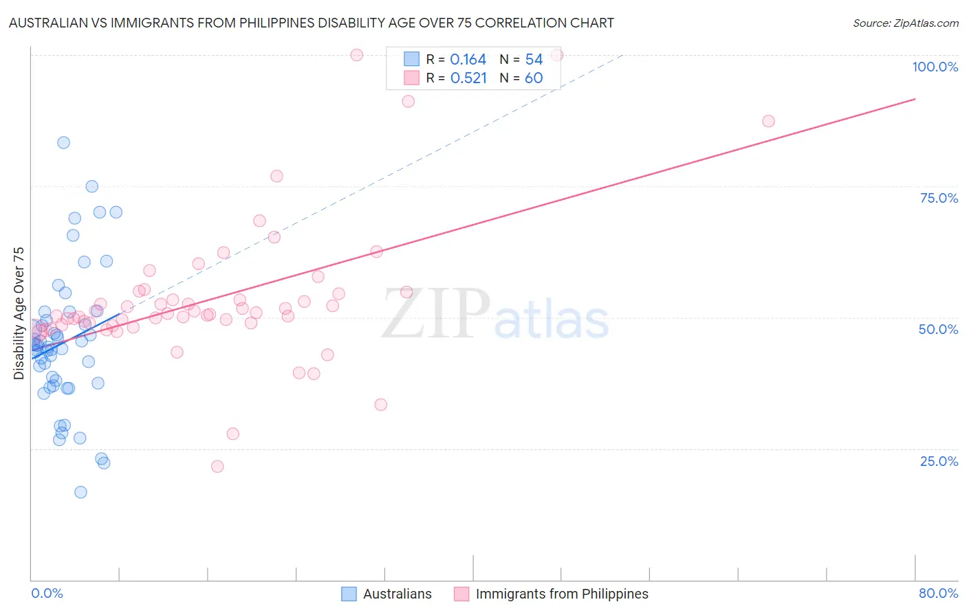 Australian vs Immigrants from Philippines Disability Age Over 75
