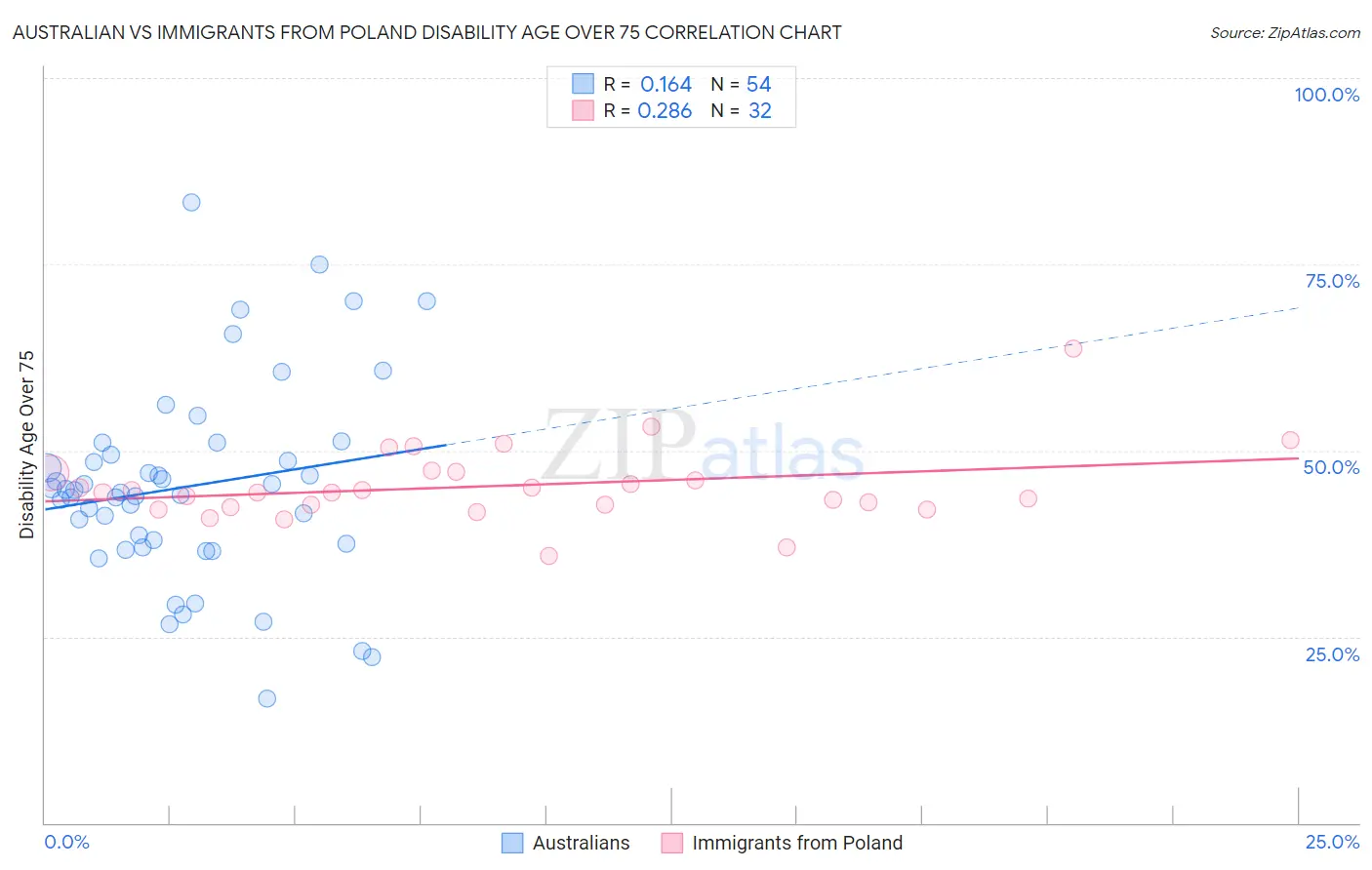 Australian vs Immigrants from Poland Disability Age Over 75