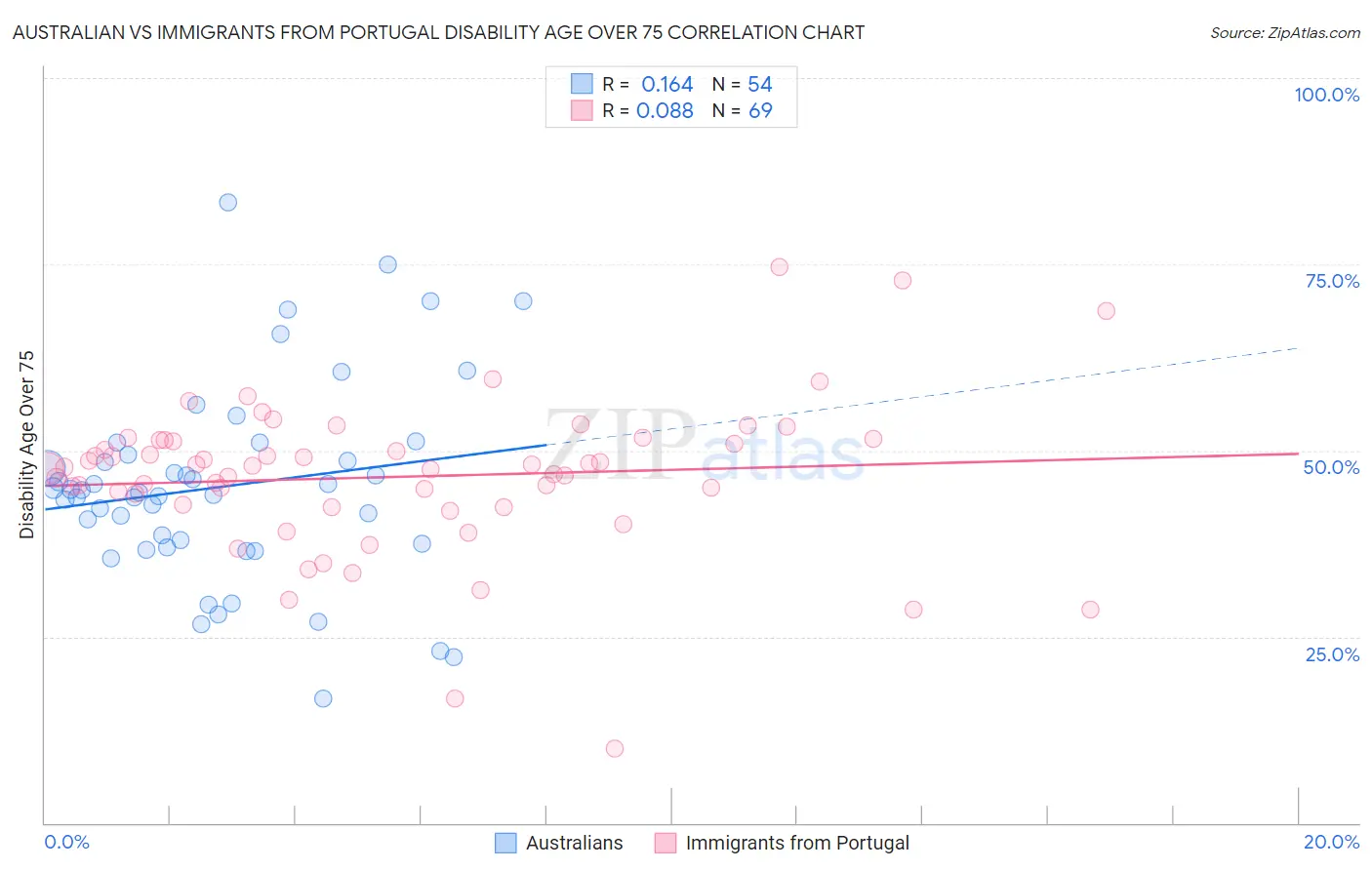 Australian vs Immigrants from Portugal Disability Age Over 75