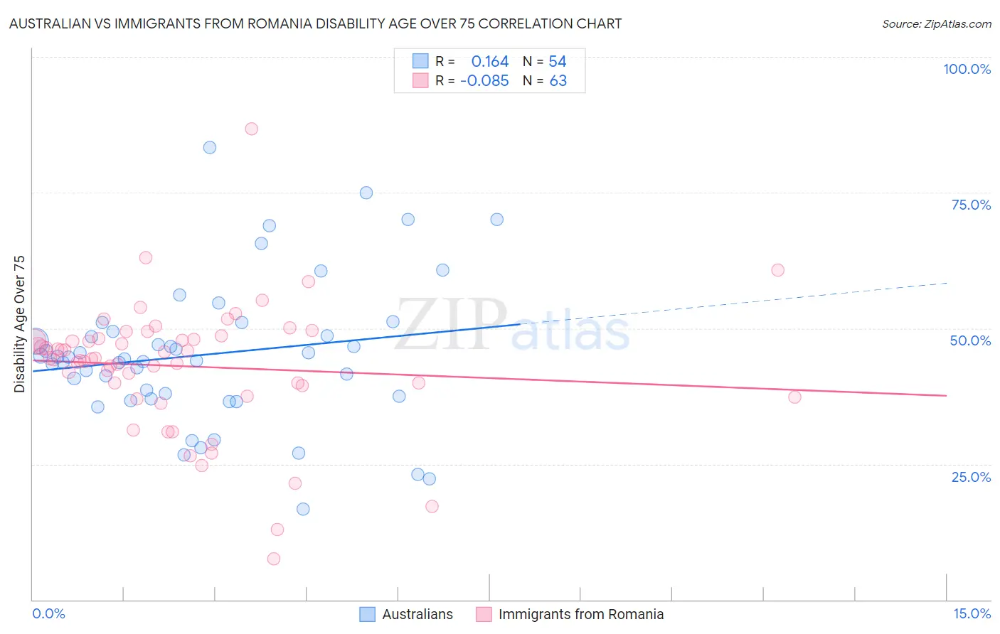 Australian vs Immigrants from Romania Disability Age Over 75