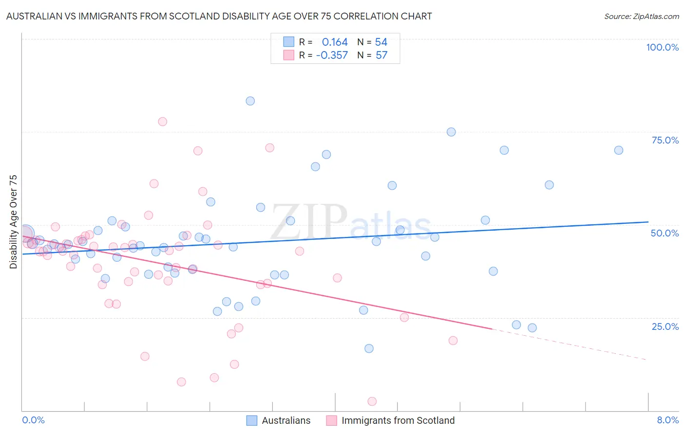 Australian vs Immigrants from Scotland Disability Age Over 75